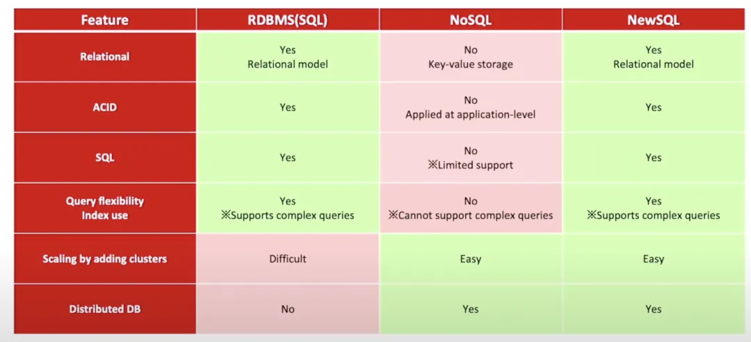 NewSQL 的主要优势