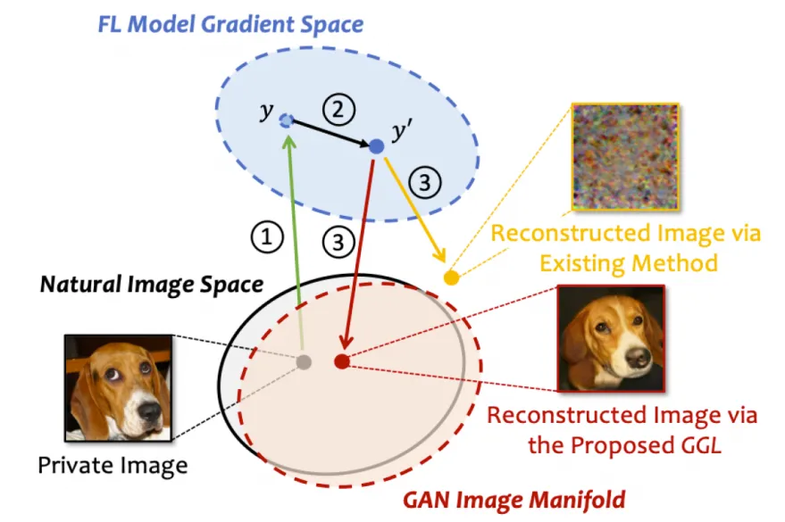 图1 通过梯度导致数据泄露的问题