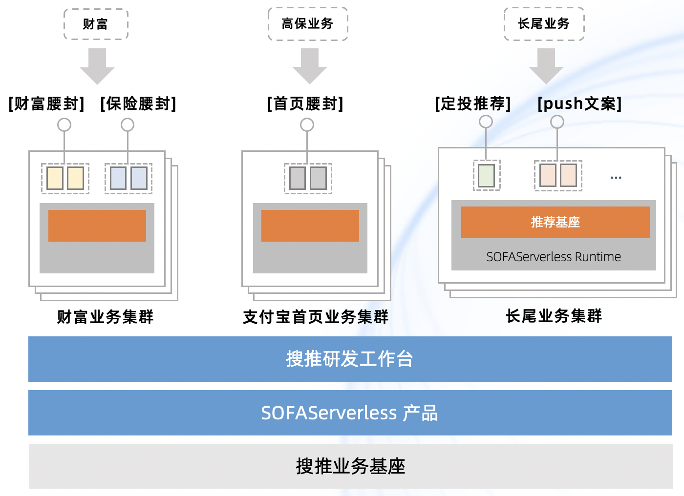 提高中台效率