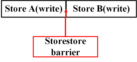 JavaGuide_并发编程_原理1_store_barrier_模型.png