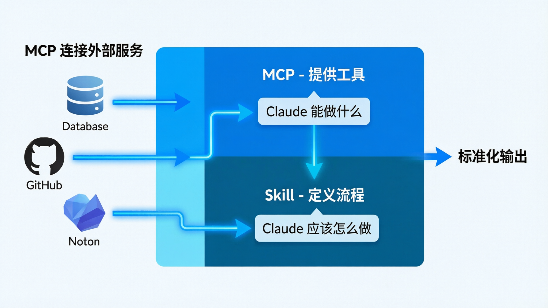 MCP 与 Skill 的关系流程图