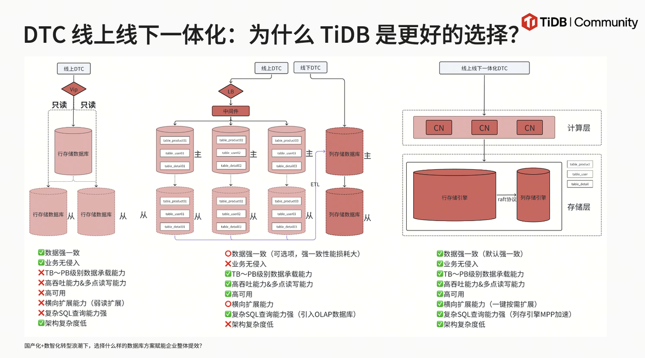 DTC （Direct to Customer）线上线下一体化