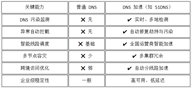 https://www.51dns.com/speed DNS加速